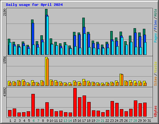 Daily usage for April 2024