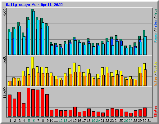 Daily usage for April 2025