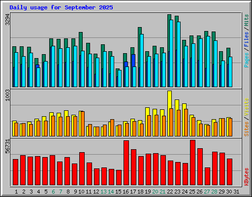 Daily usage for September 2025
