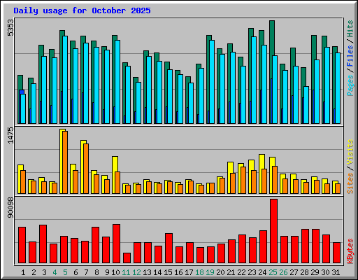 Daily usage for October 2025