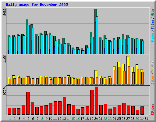 Daily usage for November 2025