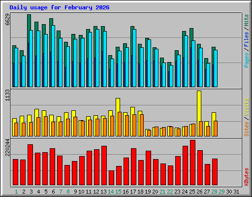 Daily usage for February 2026