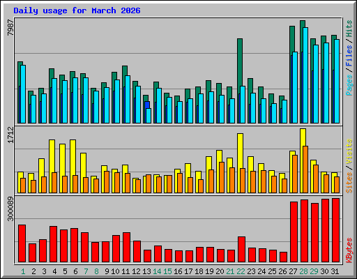 Daily usage for March 2026