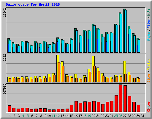 Daily usage for April 2026