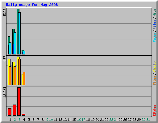 Daily usage for May 2026