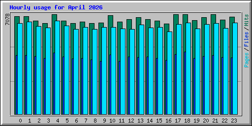 Hourly usage for April 2026