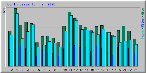 Hourly usage for May 2026