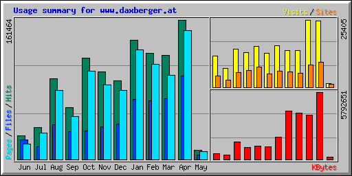 Usage summary for www.daxberger.at